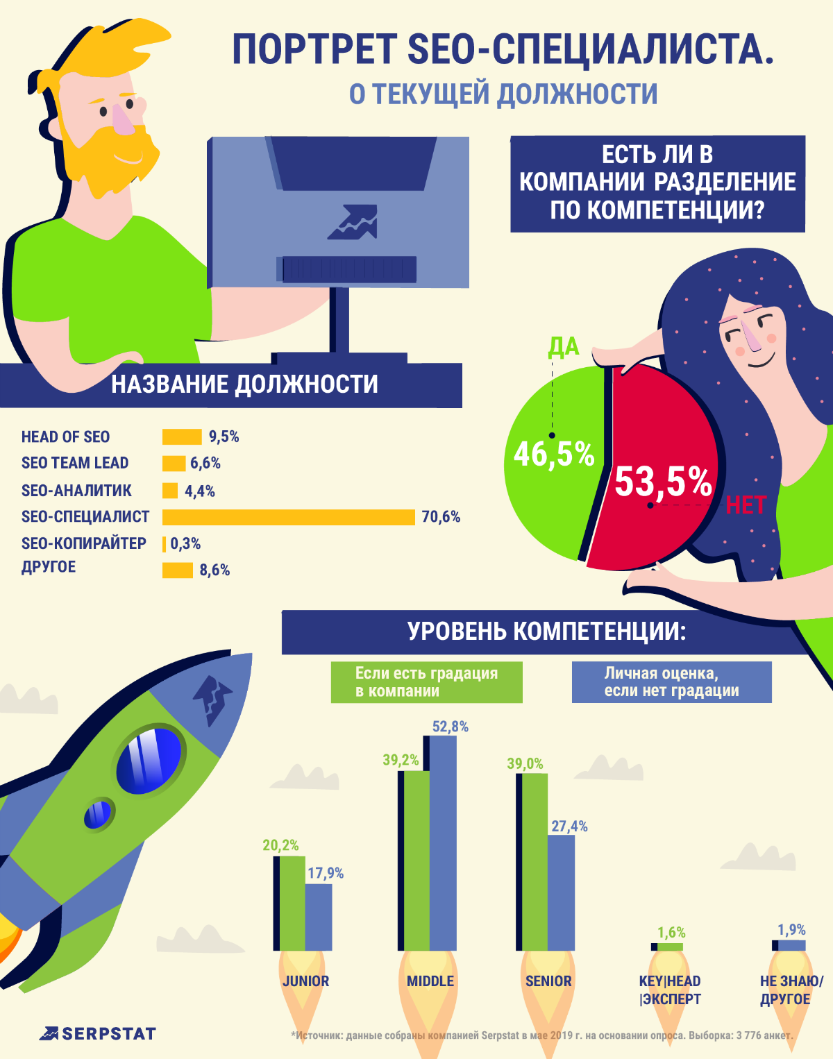 Что думают специалисты о своей текущей должности