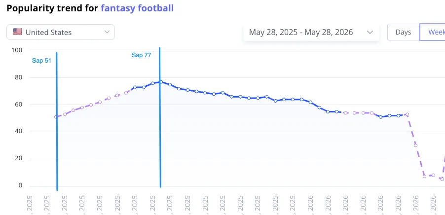 А SAP запиту fantasy football зростає з 51 влітку до 77 у вересні &mdash; в сезон ігор NFL.