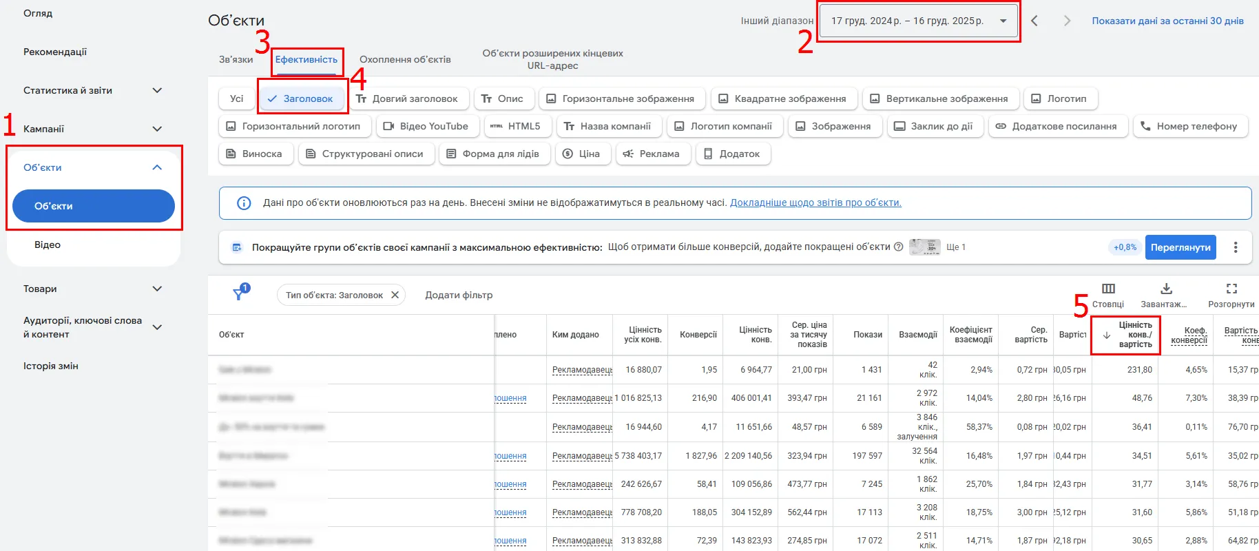 Дані &rarr; креатив, а не навпаки.