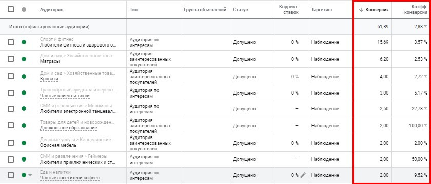 Данные на уровне кампании
