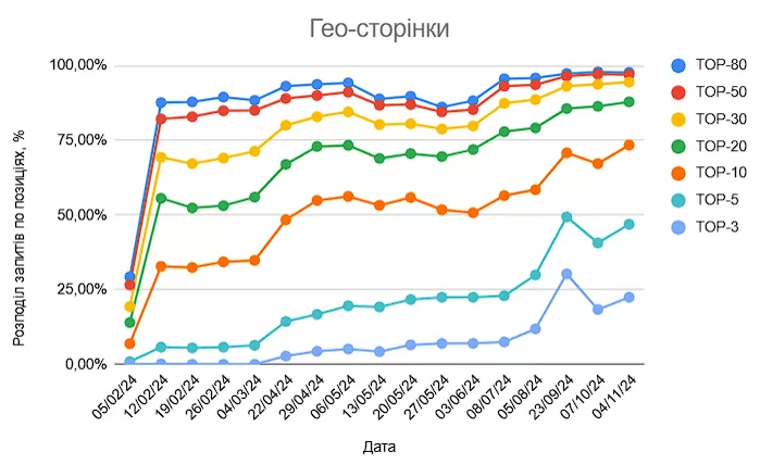 Пример отчет по геостраницам из дашборда