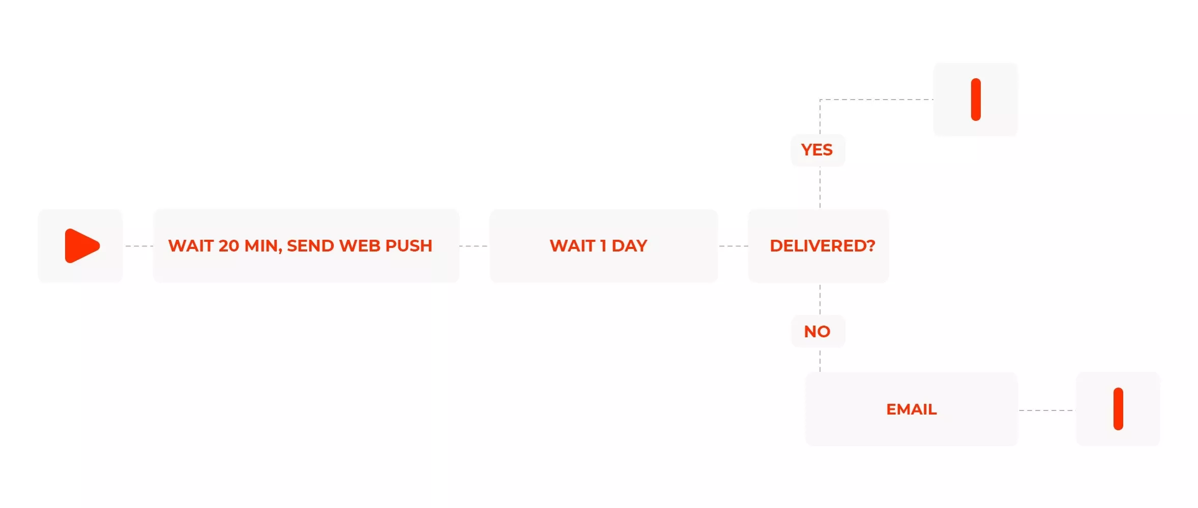 dnipro-m web push to email automation workflow example