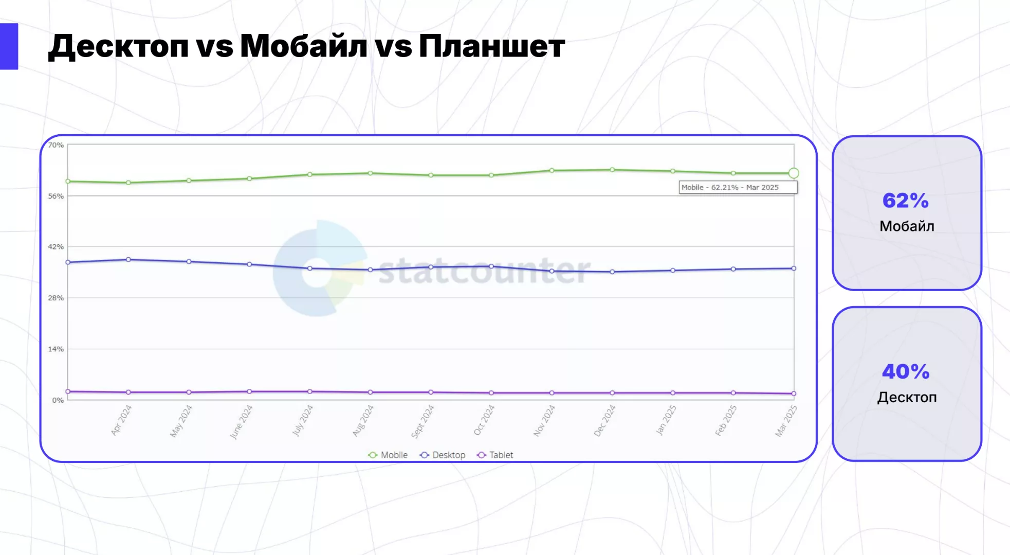 Распределение трафика для десктопа и мобильных девайсов