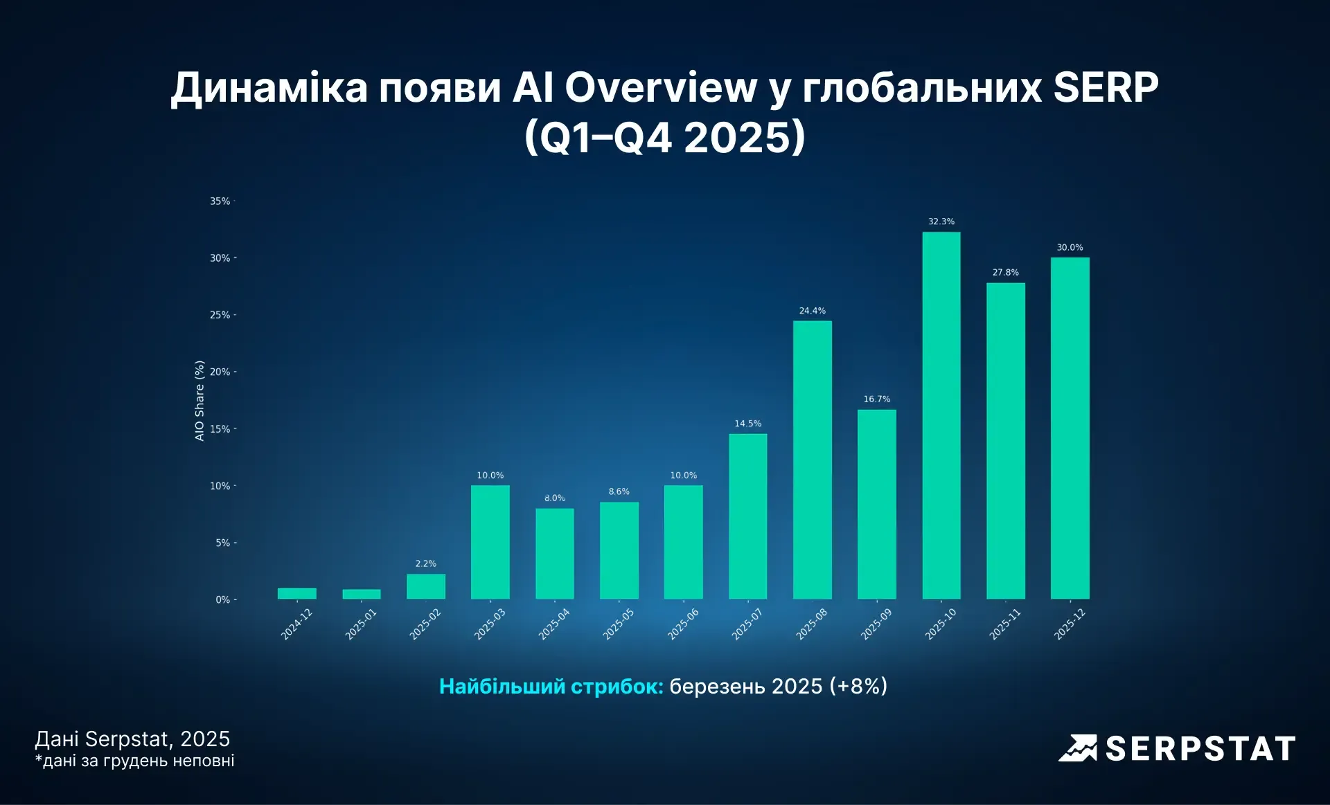 Динаміка появи AI Overview