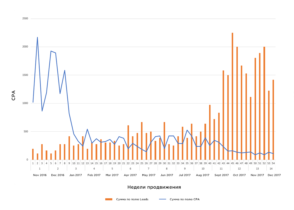 Динамика количества лидов в рекламе недвижимости на Кипре