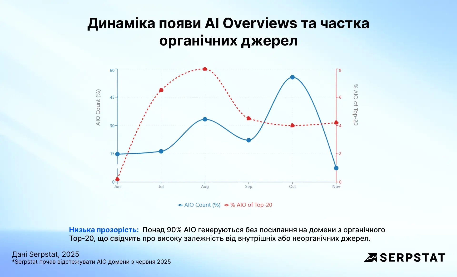 Динаміка AI Overview серед органічних джерел
