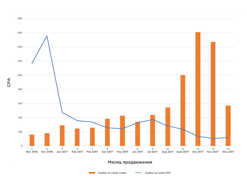 Динамика роста лидов в рекламе вилл и квартир на Кипре