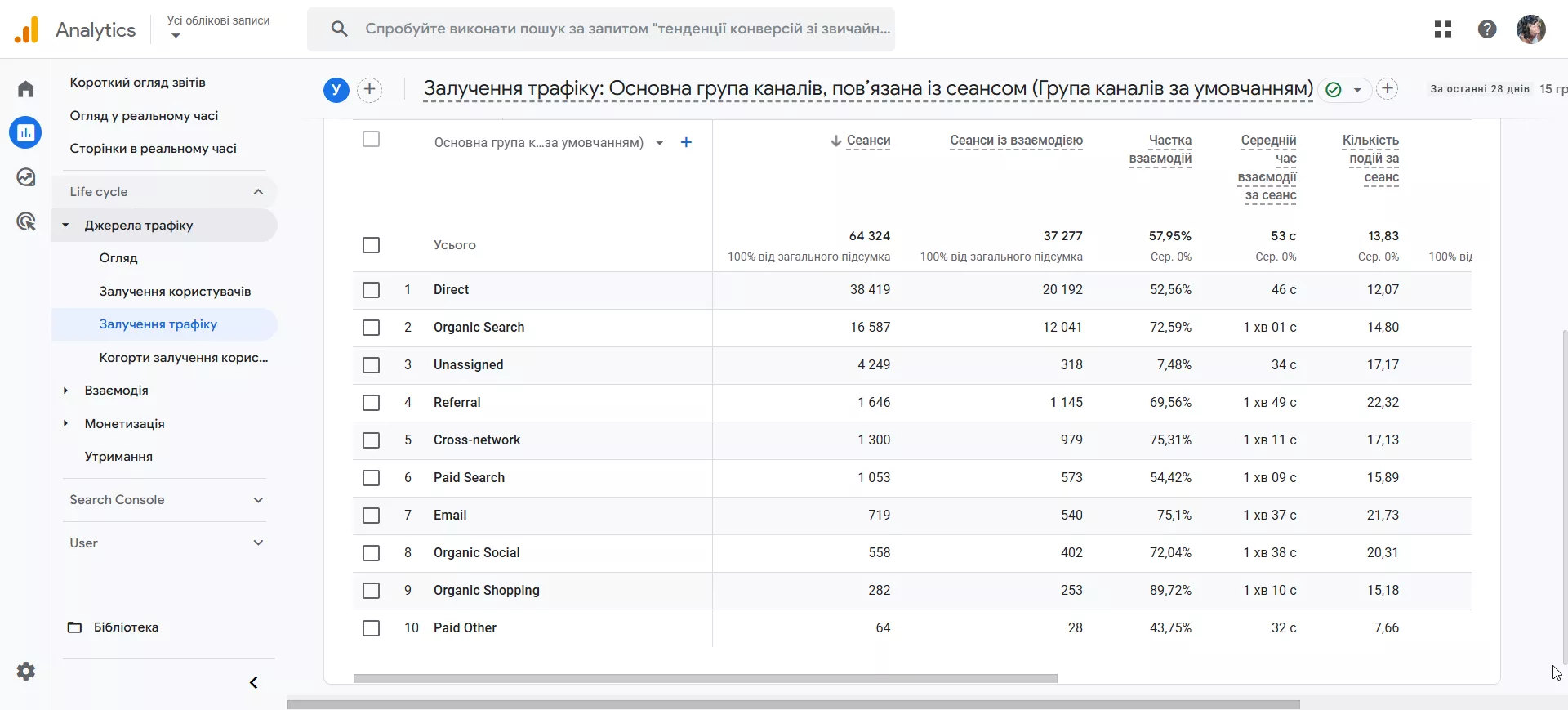 Для аналізу показників існує звіт Traffic acquisition (Залучення трафіку) в колекції Acquisition (Джерела трафіку).