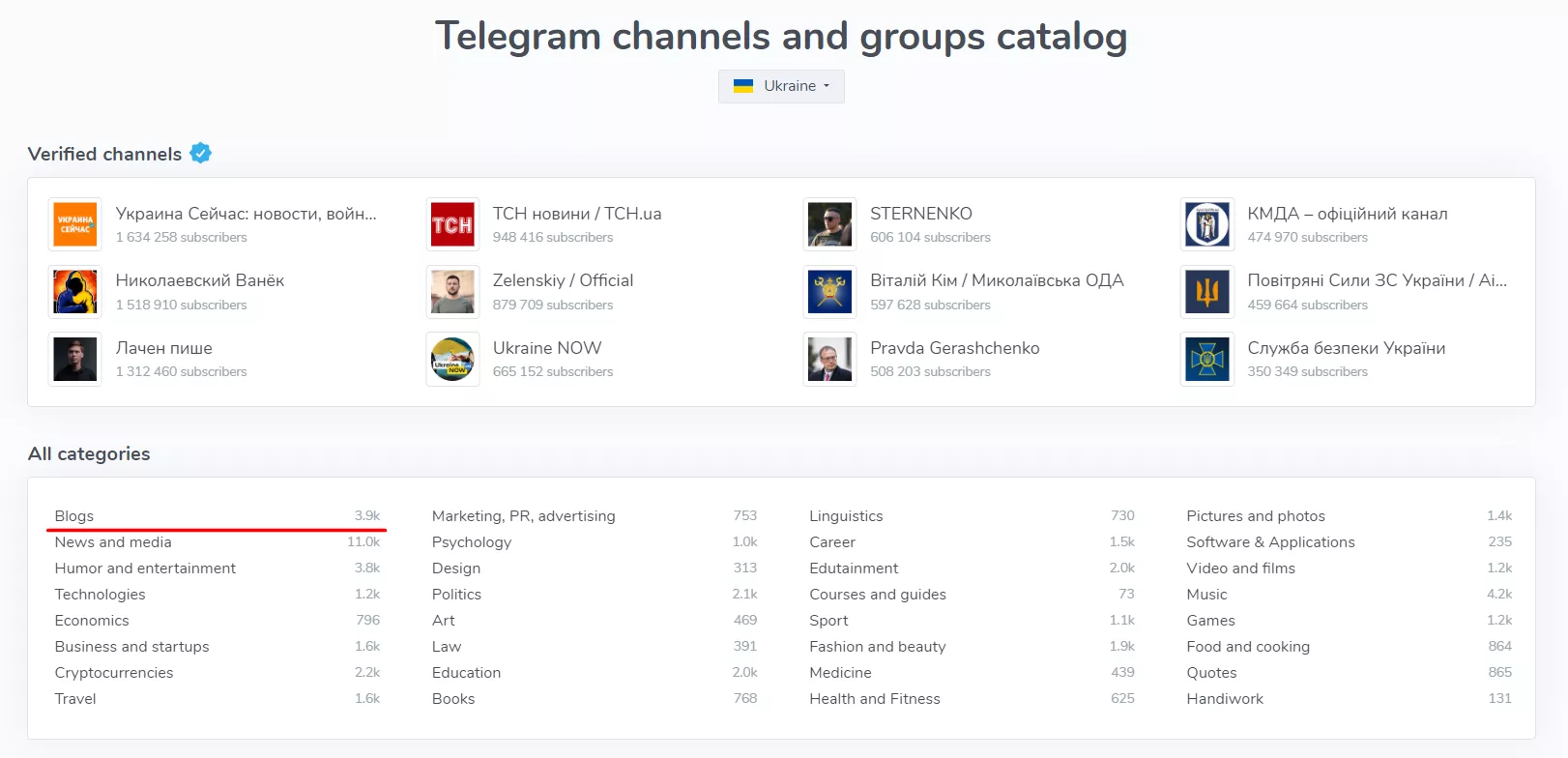 Для порівняння — ті самі показники в Telegram з аналітичного сайту TGStat