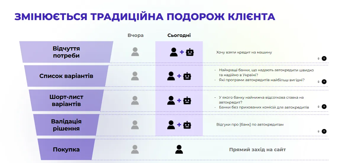 До цього додаються TikTok, YouTube, Reddit, Instagram та інші платформи, де користувач може дізнатися про проблему і її рішення ще до будь-якого пошукового запиту.