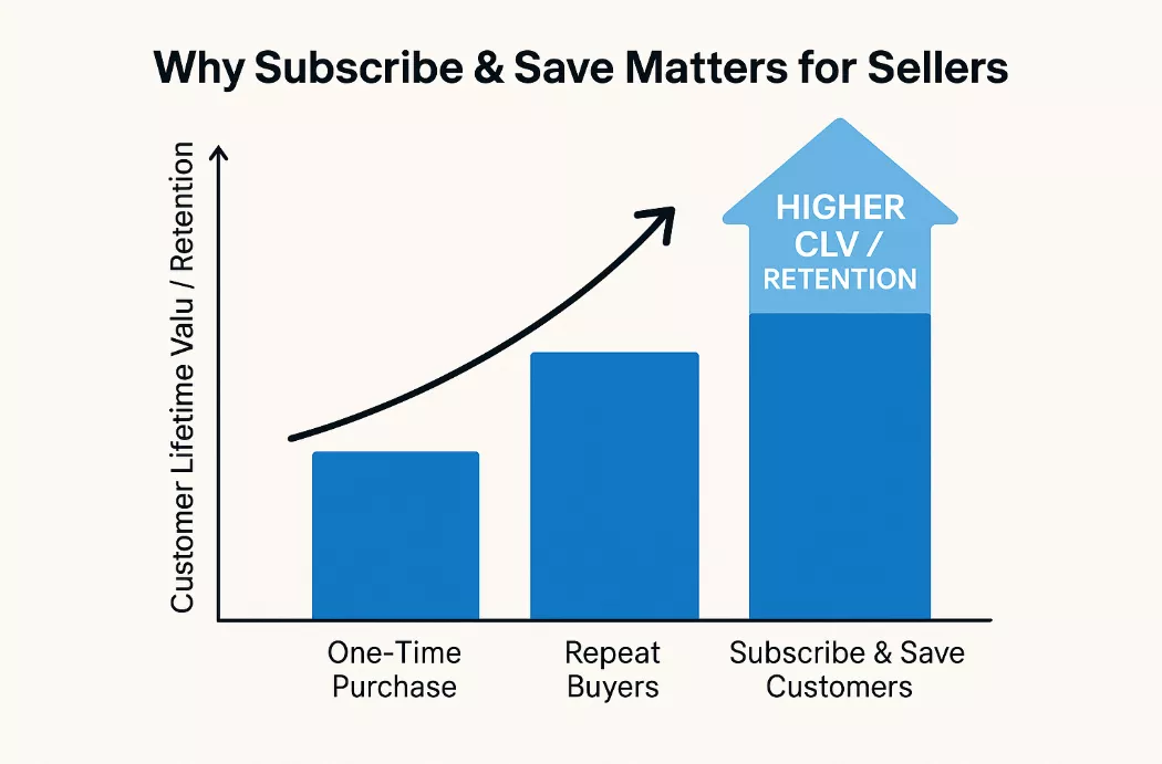 the customer retention pipeline