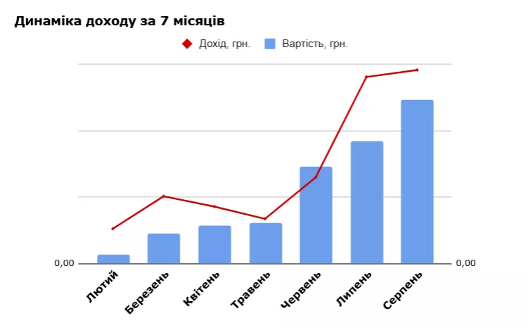 Дохід із застосунку за період просування збільшився у шість разів