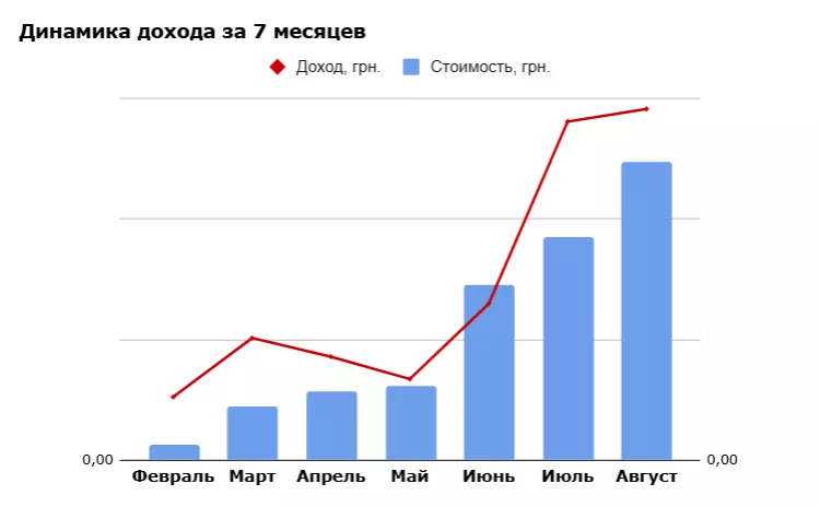 Доход с приложения за период продвижения увеличился в шесть раз.