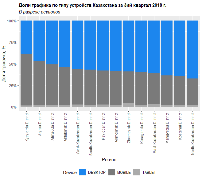 Доля мобильного трафика в Яндекс.Директ для Казахстана в третьем квартале 2018 года