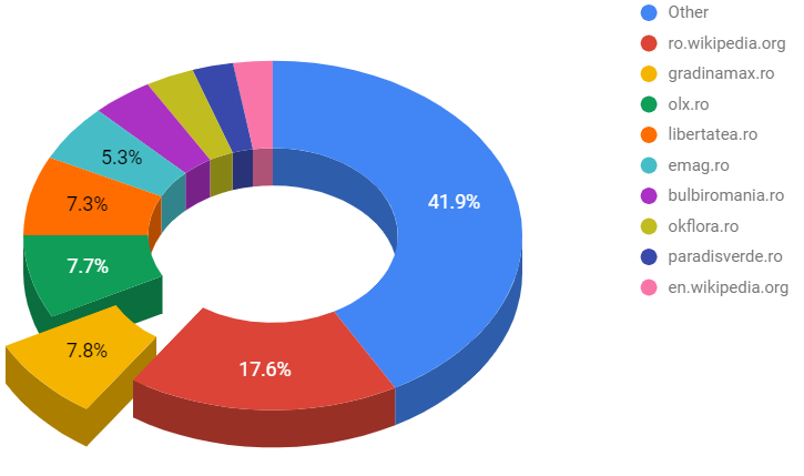 Case Study: OLX Romania