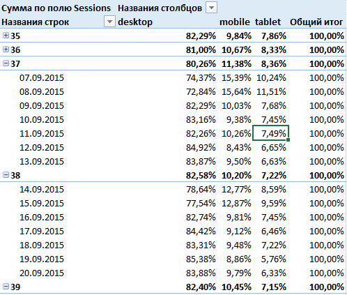 Теперь сводная таблица показывает долю каждого типа устройства в общем объеме сеансов за день
