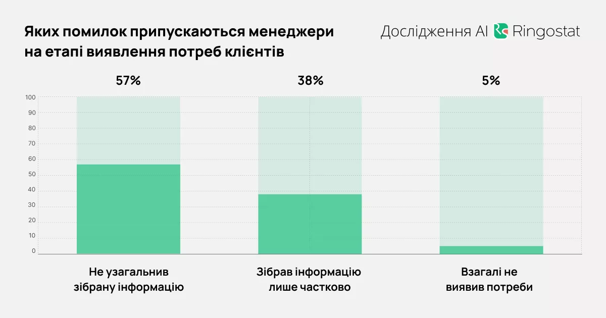 Дослідження показує, що мало хто прагне по-максимуму виявити потреби майбутніх покупців.