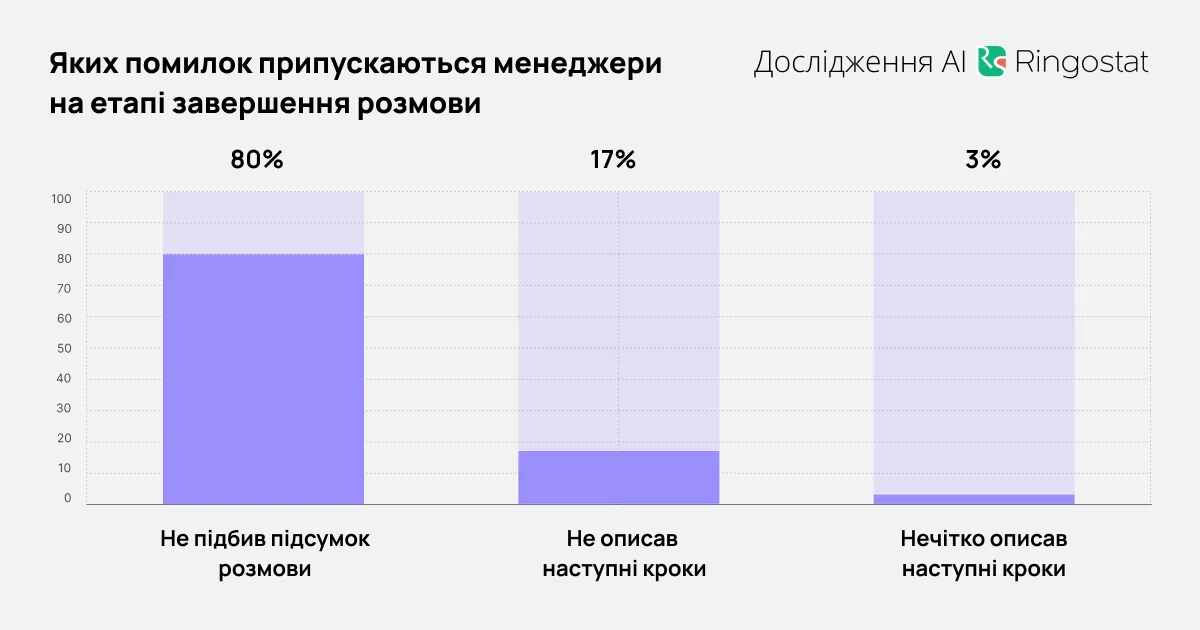 Дослідження показує, що так і робить значна частина працівників компаній: