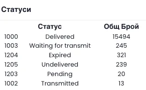 Високият процент на доставяне е индикатор за добре поддържана база с активни номера и стабилна конфигурация на изпращане.