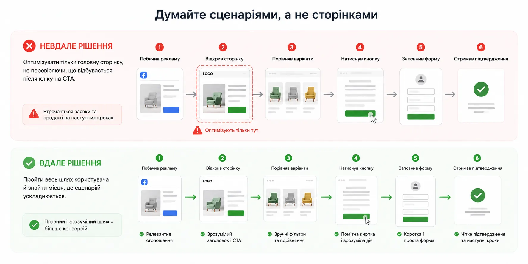 Думайте сценаріями, а не сторінками