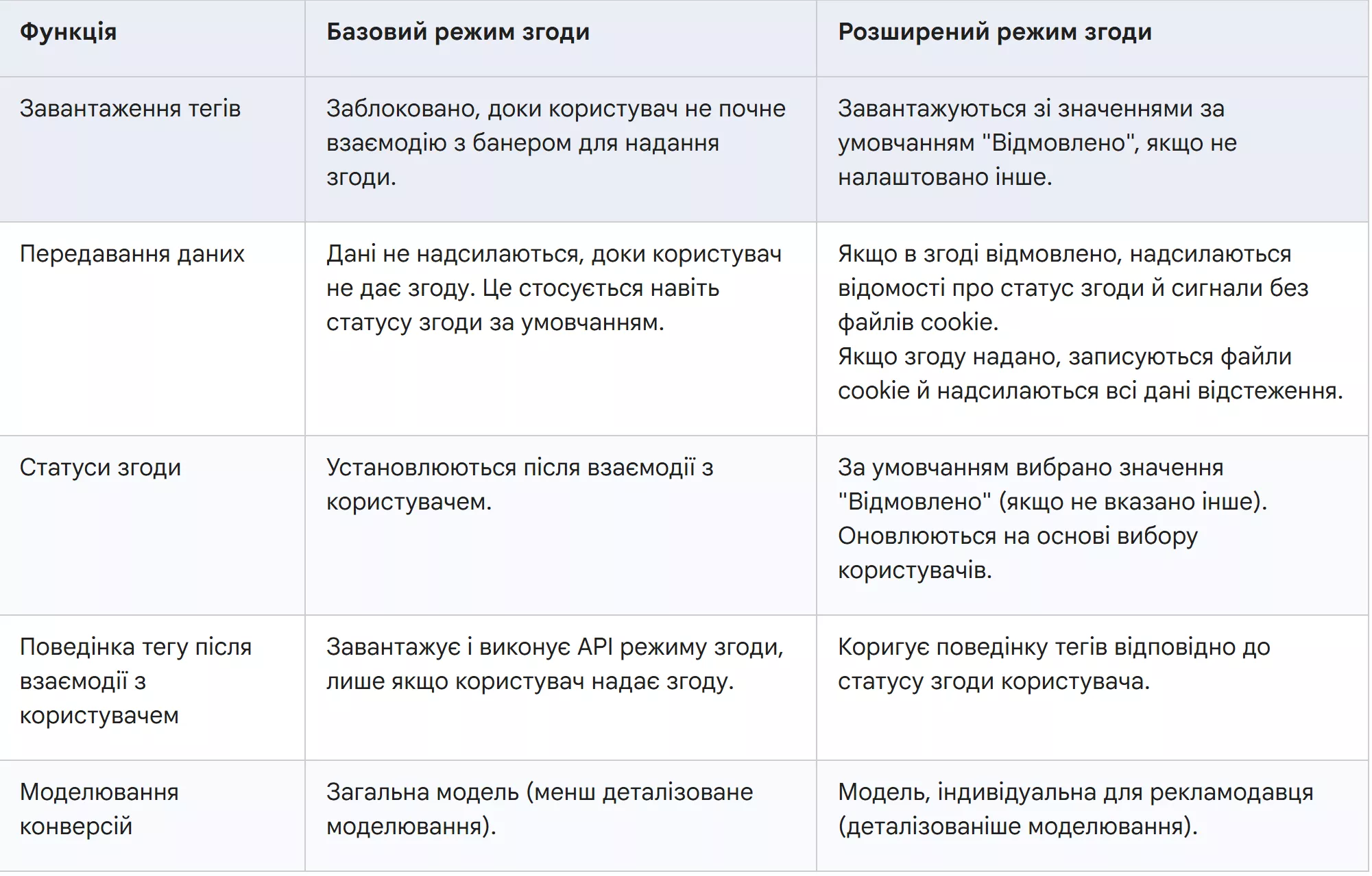Типи режиму згоди Google