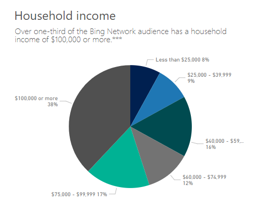 Earn more than 100 000 a year per one family