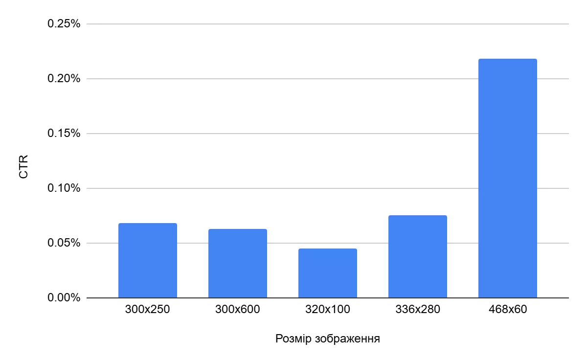 Експеримент на тему «FMCG (Fast-Moving Consumer Goods)»
