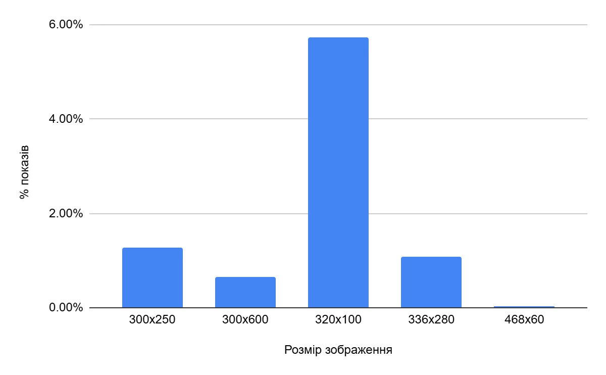 Експеримент на тему «FMCG (Fast-Moving Consumer Goods)»