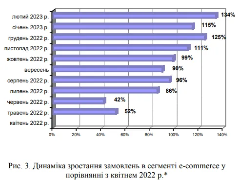 Електронна комерція спершу &laquo;просіла&raquo;, а потім відновилася &mdash; і підхопила нові потреби