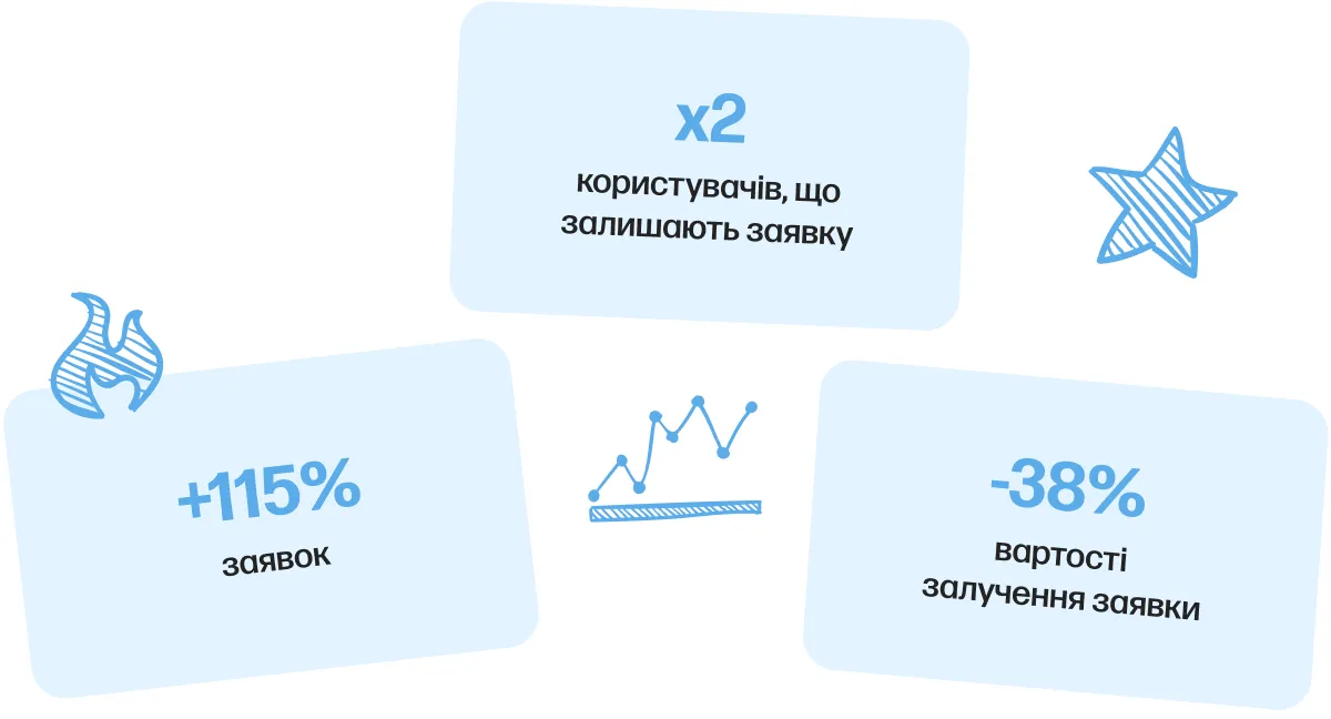 energyup ppc b2b результати