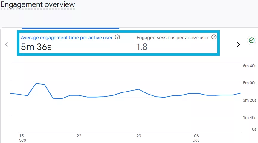 Engaged sessions and average engagement time are the new key metrics when it comes to understanding user behavior in GA4