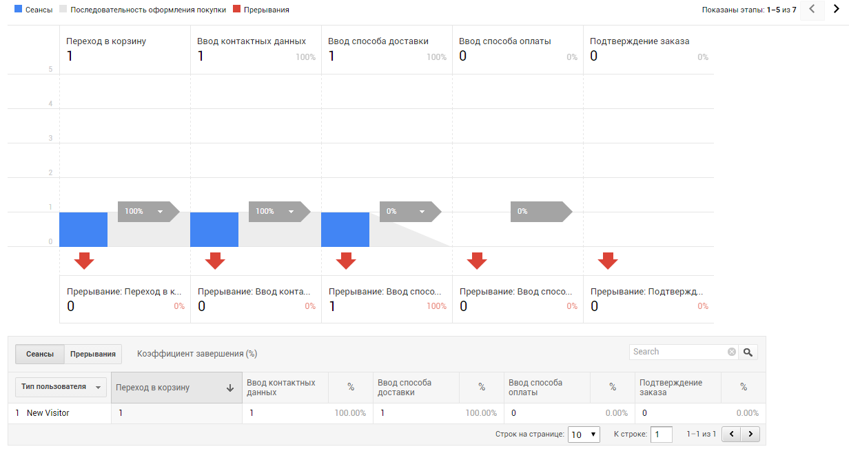 Как настроить расширенную электронную торговлю с помощью Google Tag Manager 28 Если на каком-то из этапов были разрывы, отчет «Анализ покупок» — «Поведение при оформлении покупки» будет таким (разрыв на этапе выбора способа доставки)