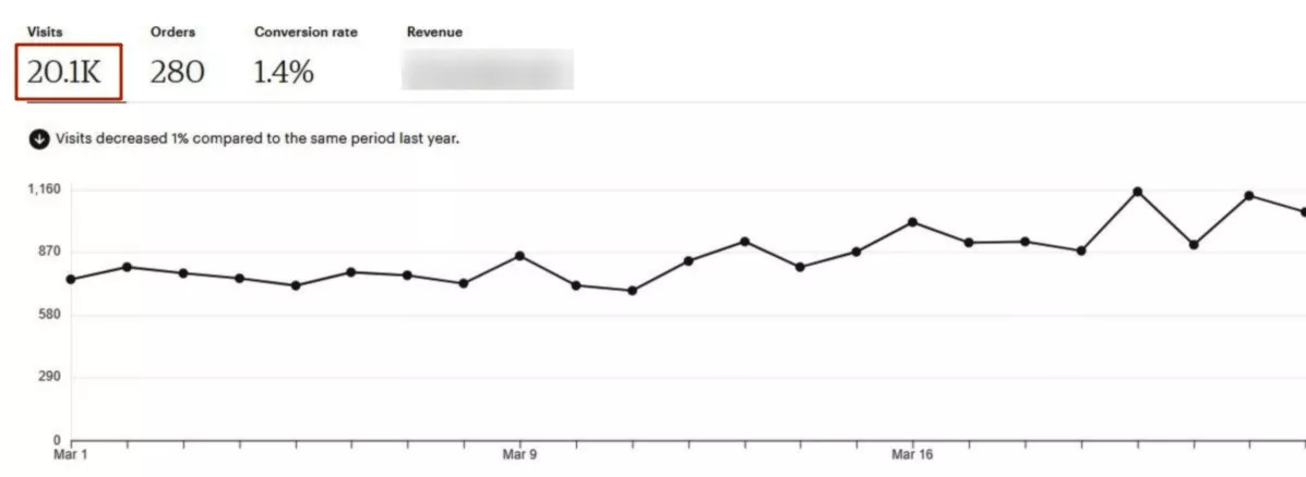 etsy маркетплейсы результаты трафика за март
