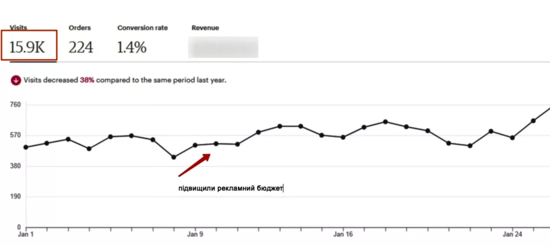 etsy маркетплейси результати трафіку