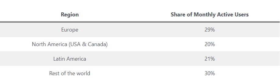 Spotify now has 551 million active monthly users