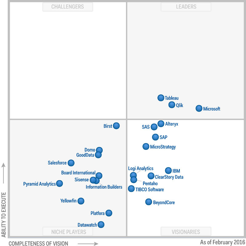 https://images.netpeak.net/blog/ezegodnoe-issledovanie-gartner-magic-quadrant-for-business-intelligence-and-analytics-platforms2.png