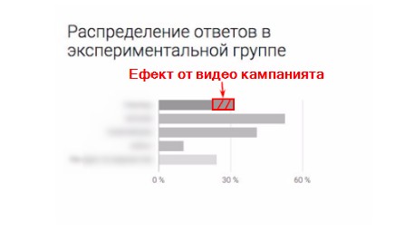 От Вашите показатели следва да се извади ефекта, който е добавила видео кампанията