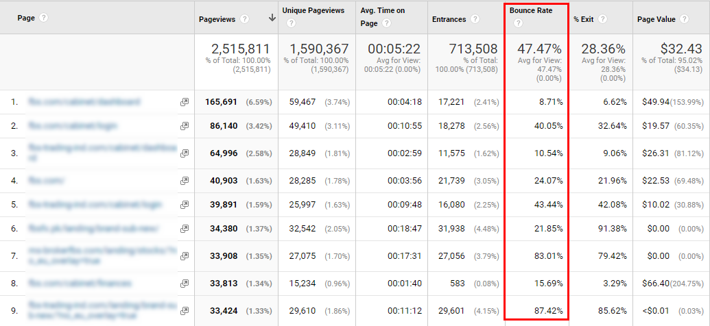 Bounce Rate And Its Alternatives In Google Analytics 4