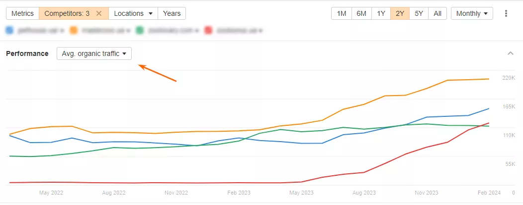 при построении общего графика по умолчанию устанавливается «Avg.organic traffic» («Средний органический трафик»)