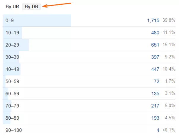 На вкладке «Overwiev» в Ahrefs под таблицей соотношения типов ссылок можно найти необходимые данные, выбрав параметр «By DR»