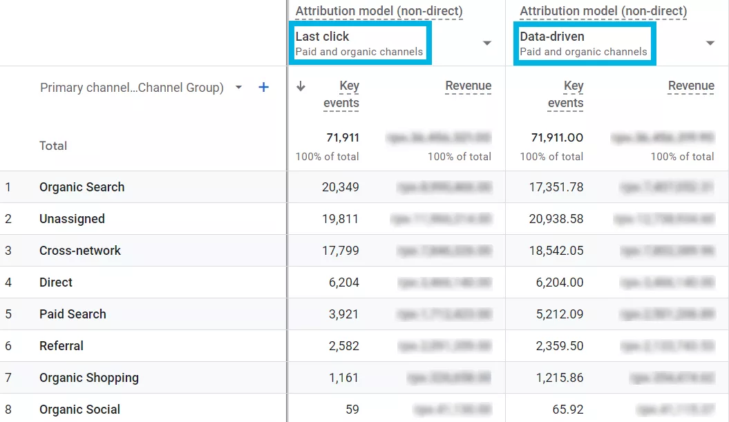 For comparison purposes, we still often look at how the data-driven model stacks up against the last-click attribution model