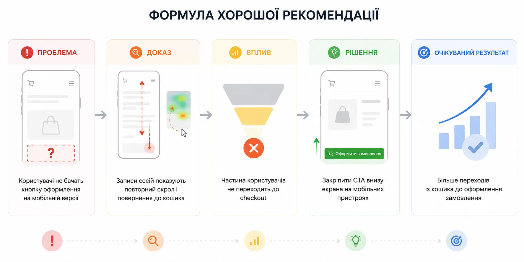 Формула хорошої рекомендації виглядає так