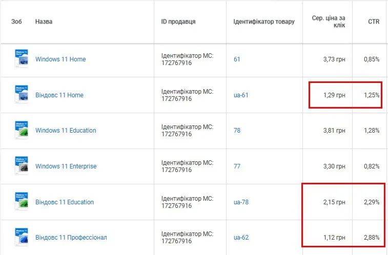 global soft ppc Пример разницы в средней цене за клик и CTR