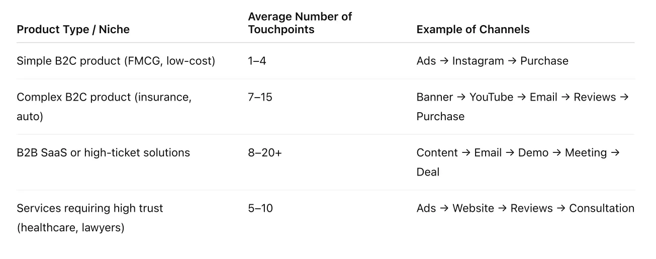 The number of touchpoints varies depending on the product type and niche