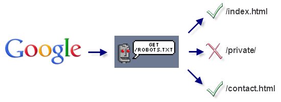 Robots txt для чего нужен. google obnaruzil fajl robots. Robots txt для чего нужен фото. Robots txt для чего нужен-google obnaruzil fajl robots. картинка Robots txt для чего нужен. картинка google obnaruzil fajl robots