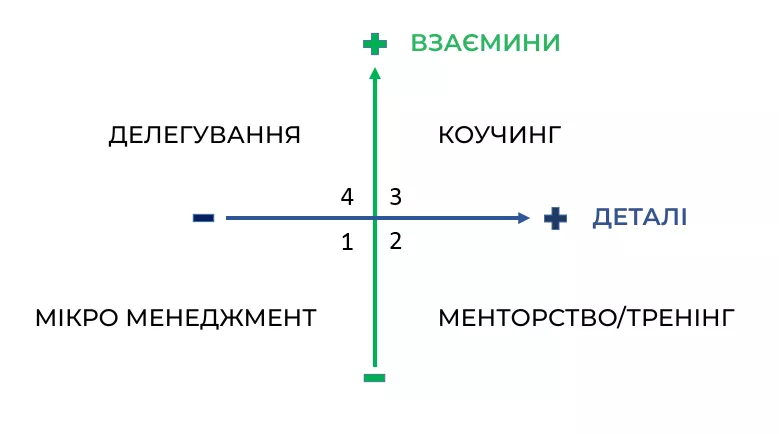 Графік розподілу обов'язків і делегування