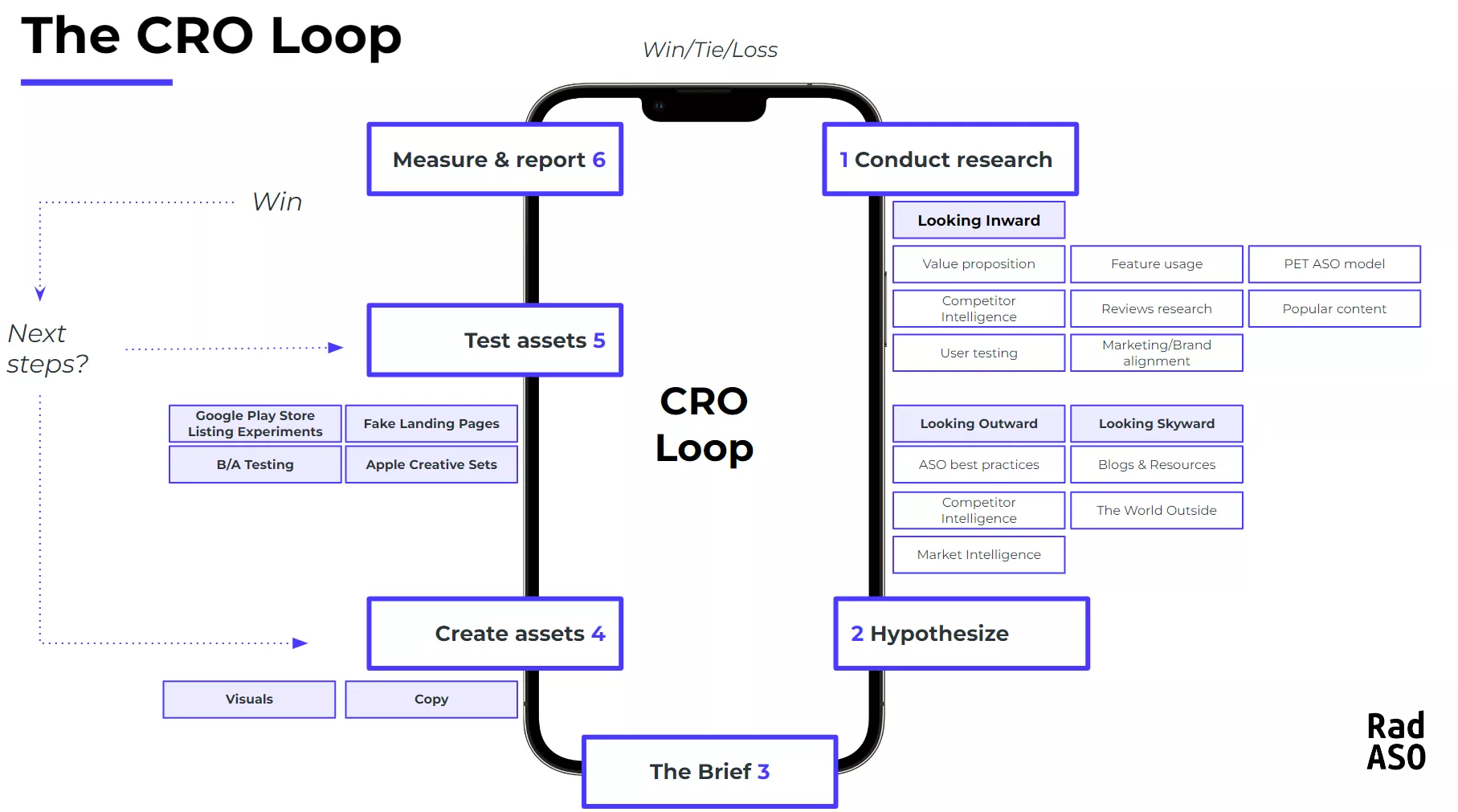 graphic ASO CRO Loop