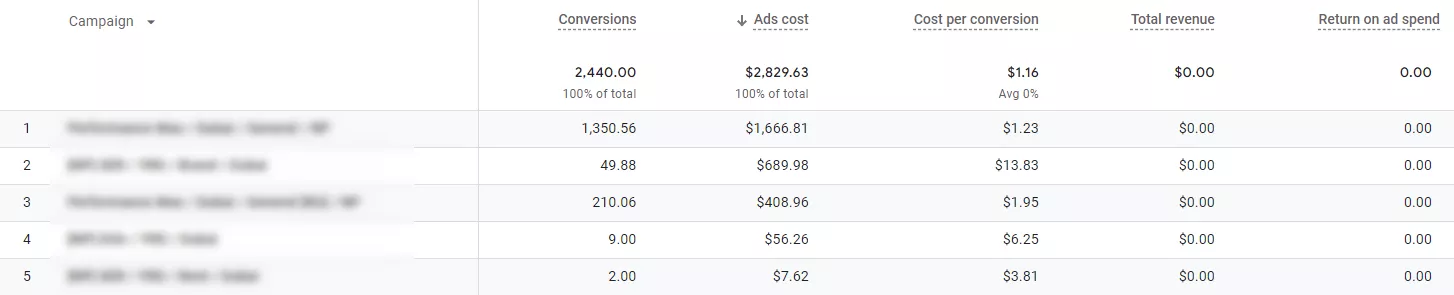 Here, the value in the Ads cost column should be adjusted to reflect your import file.