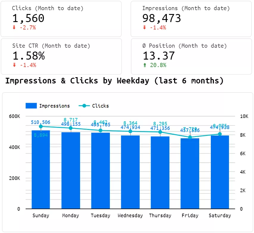 Here’s a part of an advanced report that not only shows the dynamics of clicks, impressions, positions, and CTR but also provides a breakdown of impressions and clicks organized by day of the week over the past six months