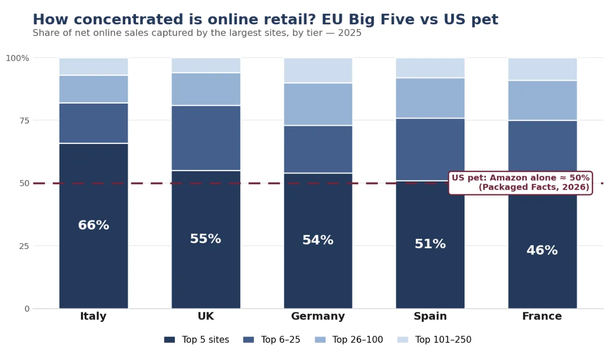 How Concentrated Is the US Pet E-commerce Market?2